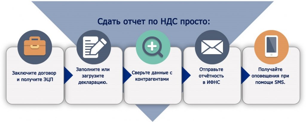 Сдать электронную отчетность в нижнем новгороде регистрация тоо или ип