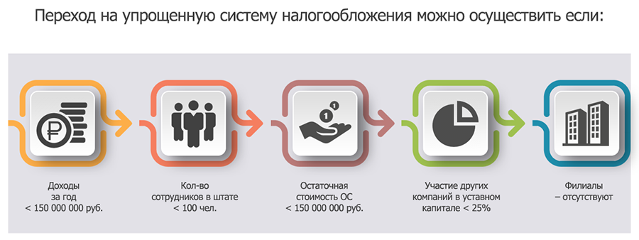 Переход на упрощенный режим налогообложения. Упрощённая система налогообложения. Переход с УСН на осно. Порядок перехода на упрощенную систему налогообложения. Условия перехода на упрощенную систему налогообложения.