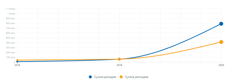 График сумм отложенных.